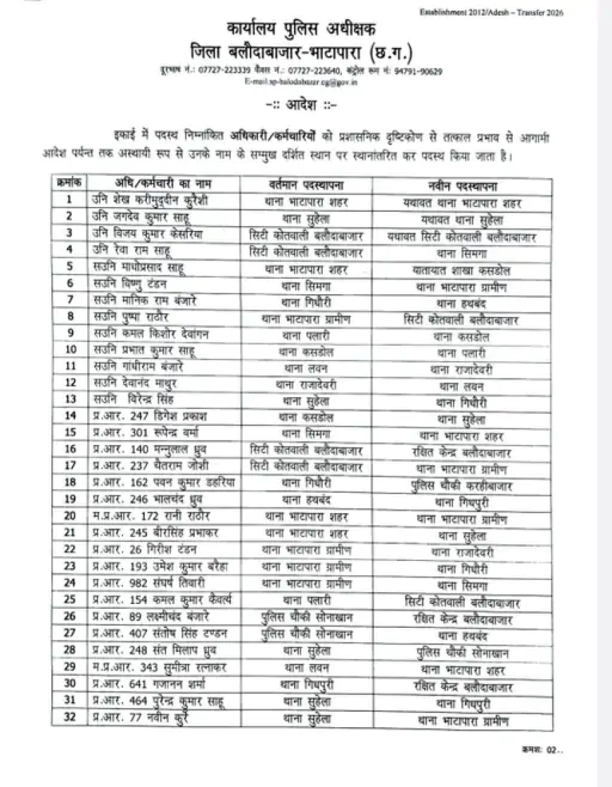 बलौदाबाजार जिले के पुलिस महकमे में एक बड़ा प्रशासनिक फेरबदल किया गया